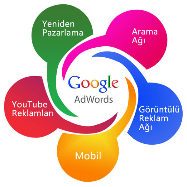 Google Reklamları, Youtube Reklamları, arama ağı reklamları, görüntülü arama ağı reklamları, Yeniden pazarlama